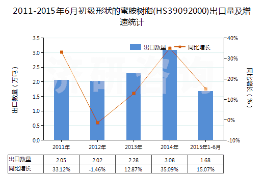 2011-2015年6月初級(jí)形狀的蜜胺樹脂(HS39092000)出口量及增速統(tǒng)計(jì)